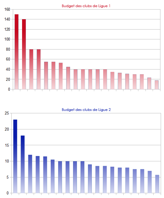 comparatif budget ligue 1 budget ligue 2 moustache football club